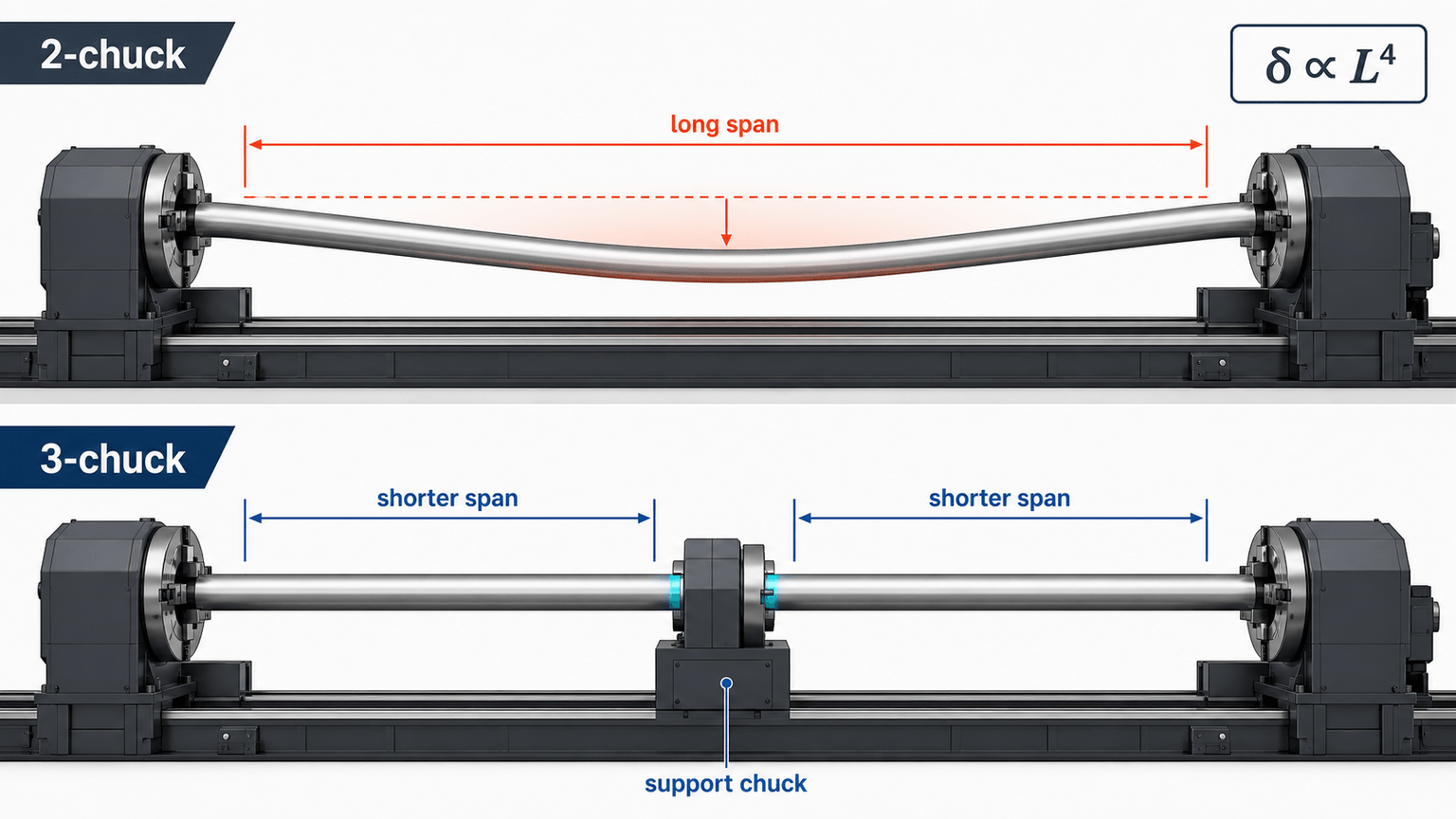 long tube support chuck system
