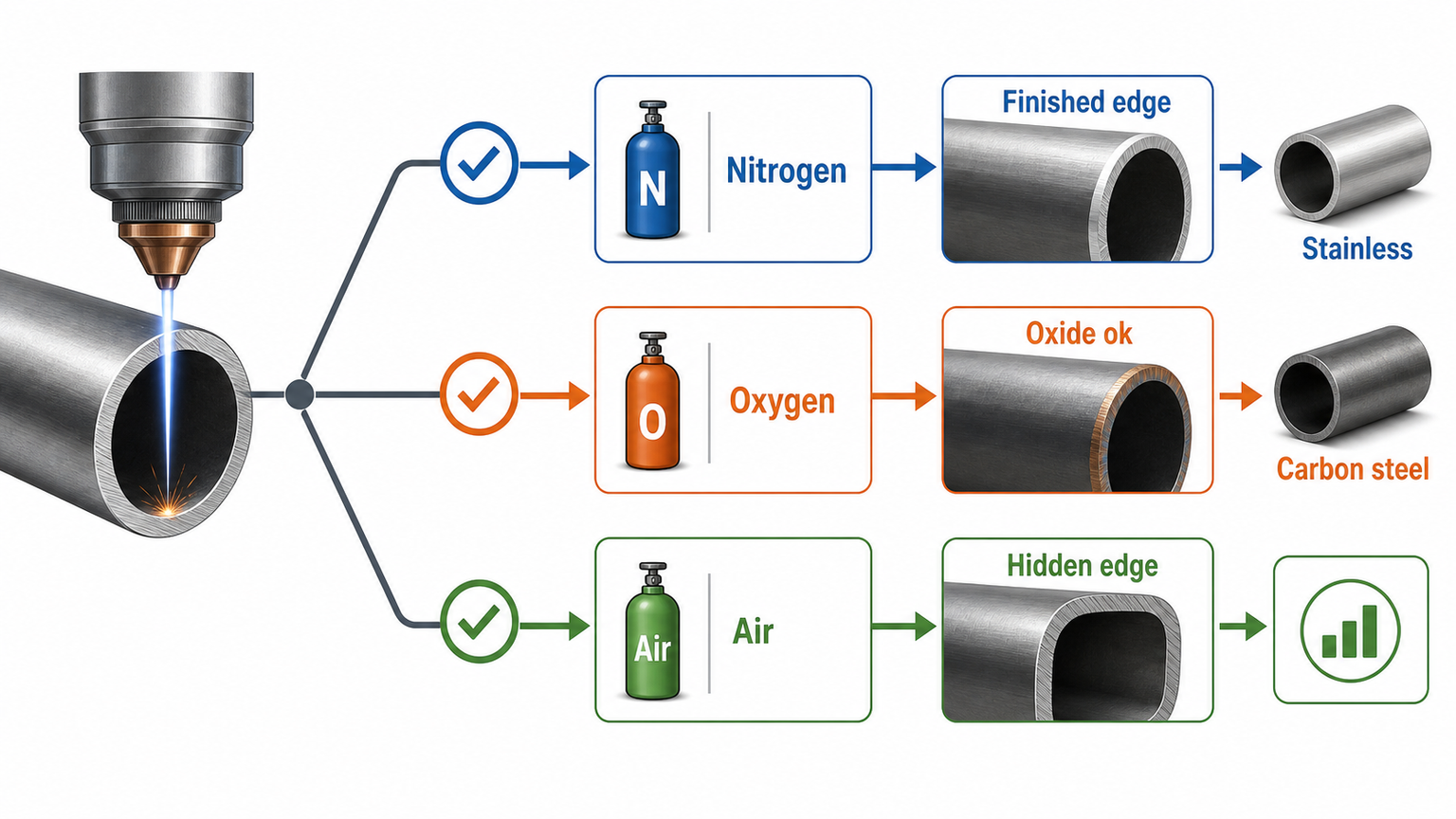 assist gas decision