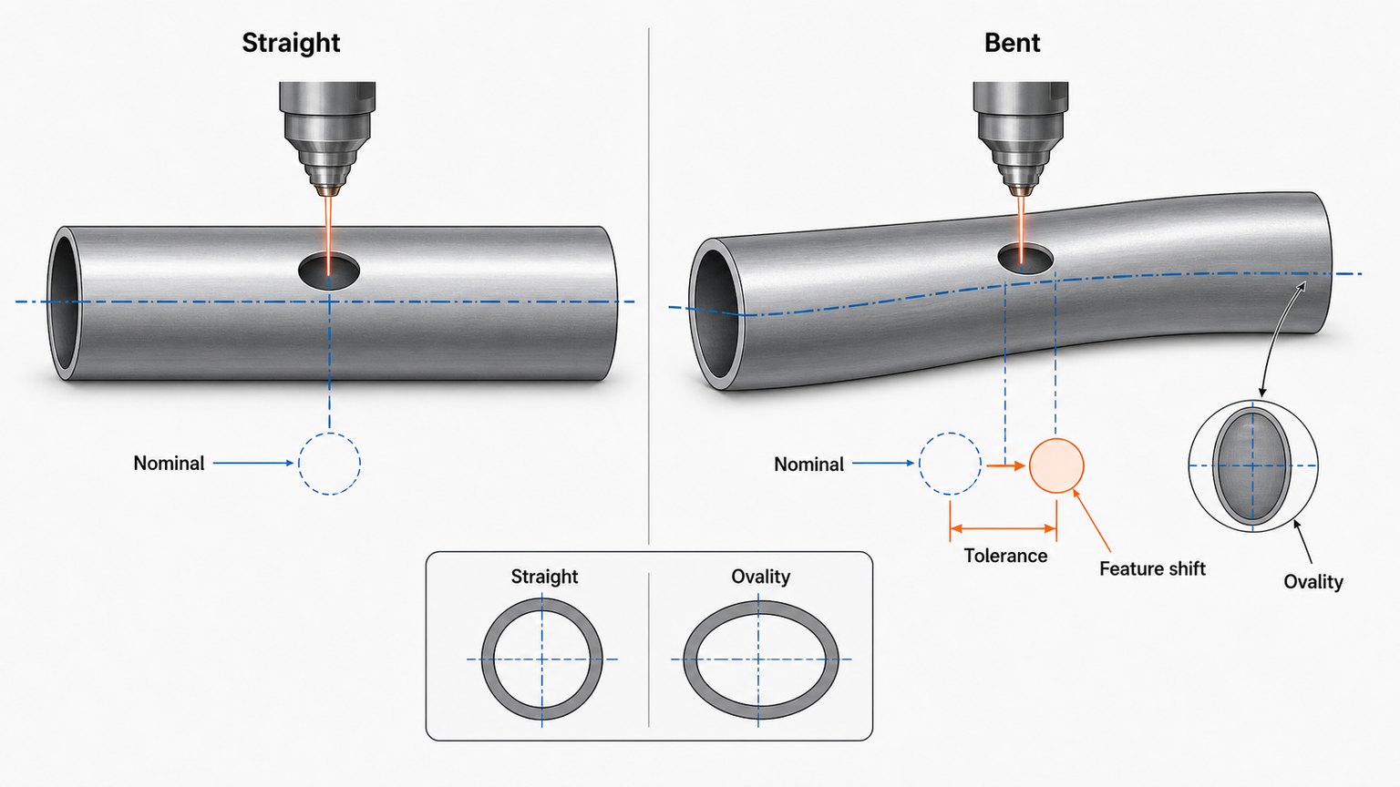 tube straightness ovality