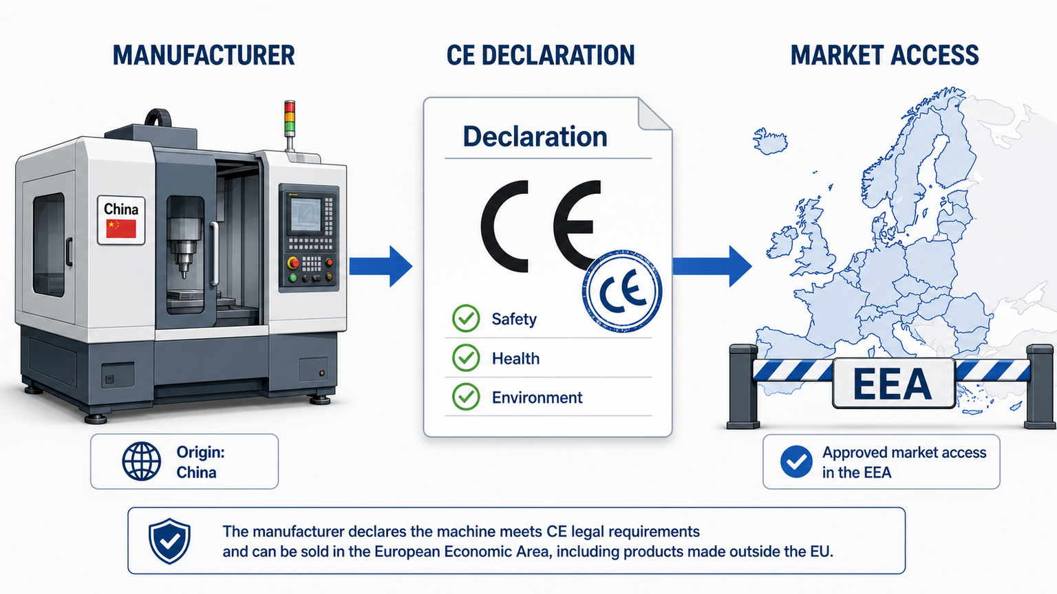 CE mark machinery meaning