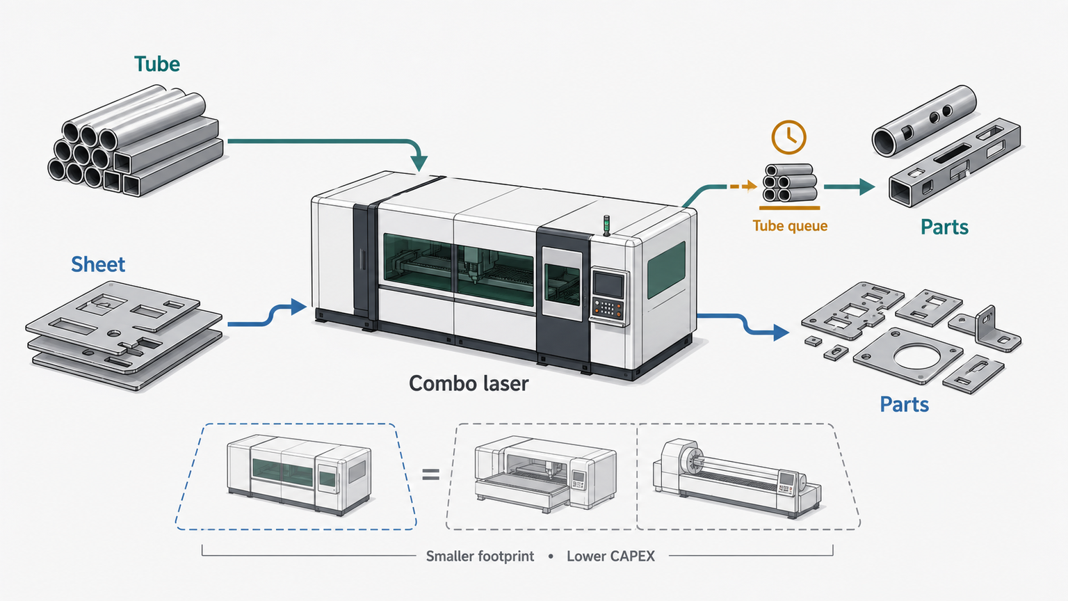 sheet and tube combo workflow