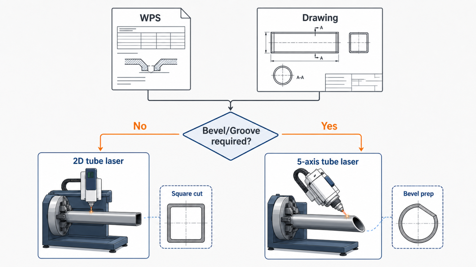 weld prep tube laser decision