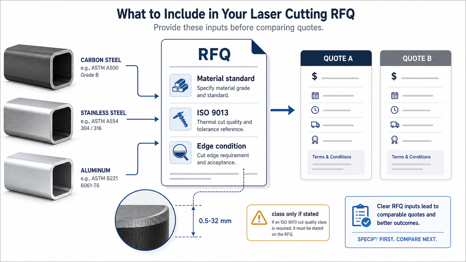 tube standards RFQ