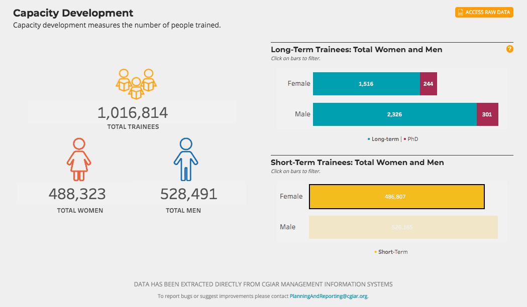 Dashboards - CGIAR