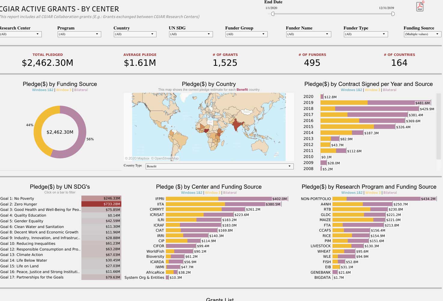 Active Grants Dashboards CGIAR