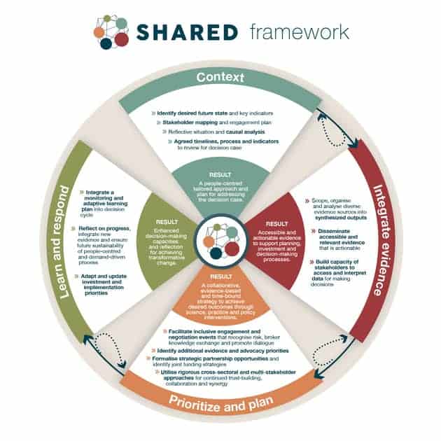 What makes an integrated development plan truly integrated? CGIAR