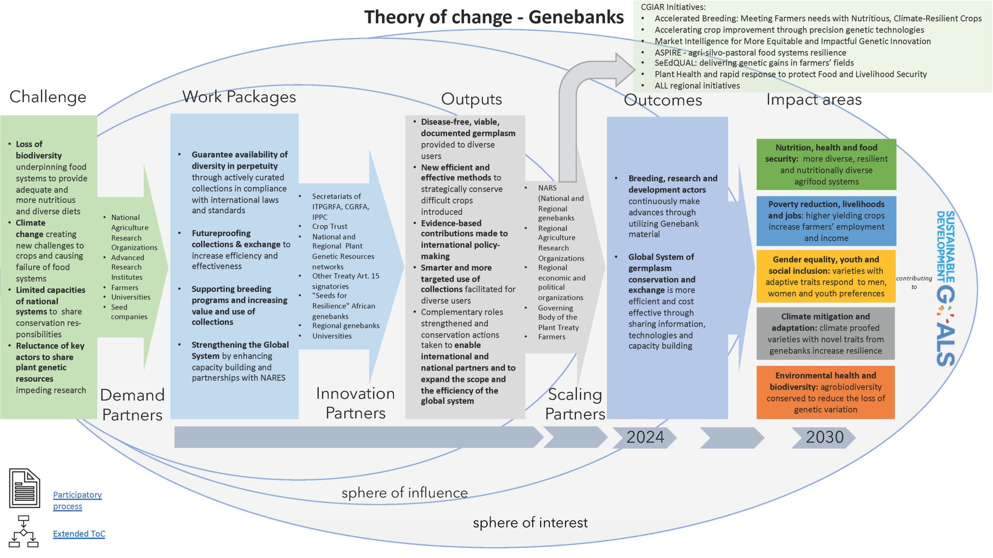 Dashboards - CGIAR