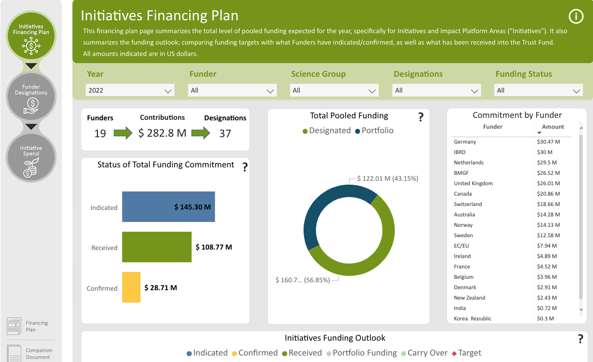 Dashboards - CGIAR