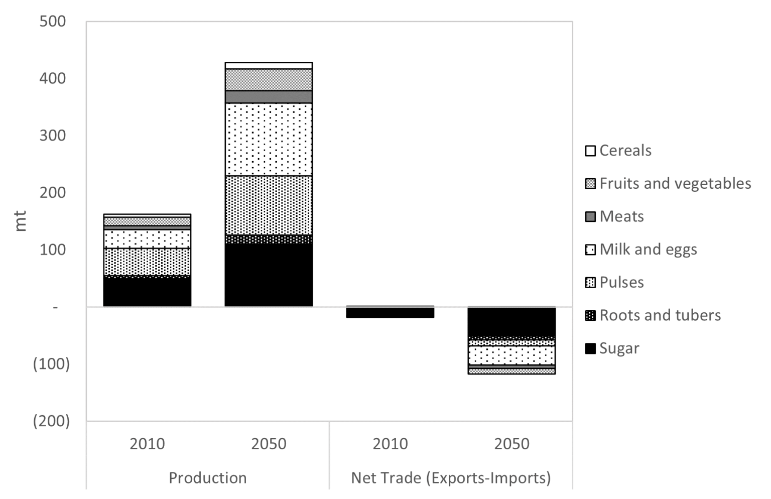 What do we know about the future of agri-food systems in Eastern and ...