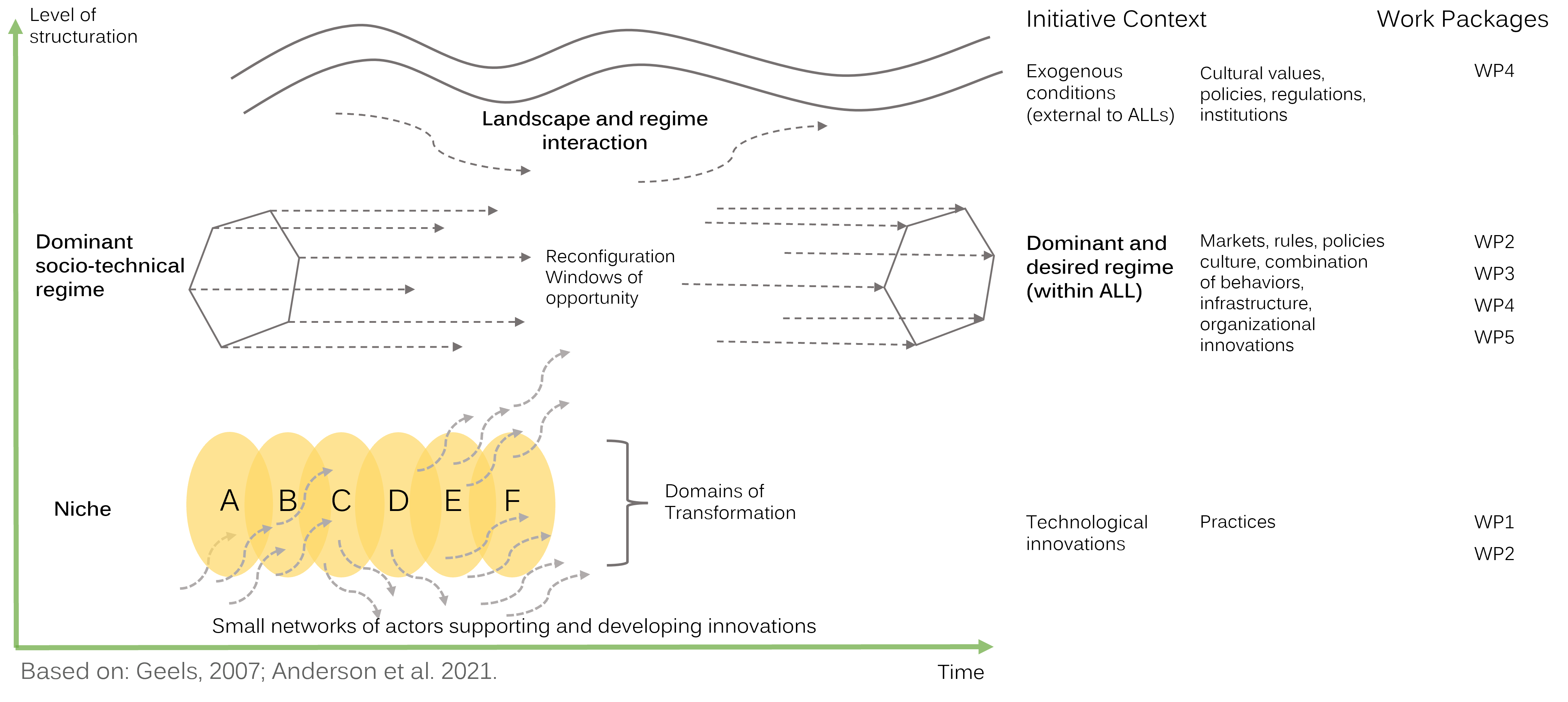 This figure shows the principal components of the initiative (WPs, MEL, IA) within an Agroecological Living Landscape (ALL), and four concepts: regime, niche, landscape and transition pathway. We adapt the transition pathways framework (Geels & Schot, 2007) to illustrate the relationships between work packages of the agroecology initiative.  