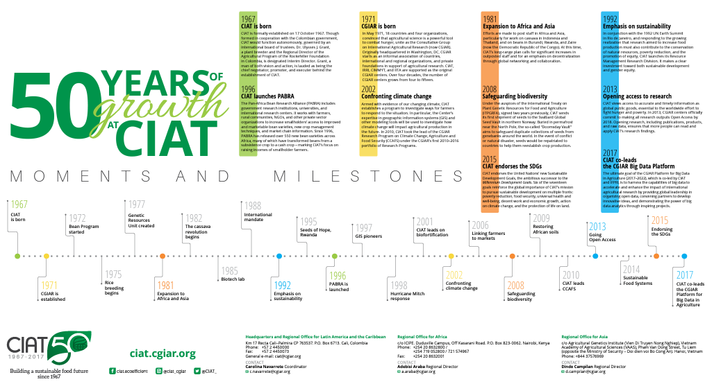 50 years of growth at CIAT