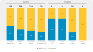 Dashboards - CGIAR