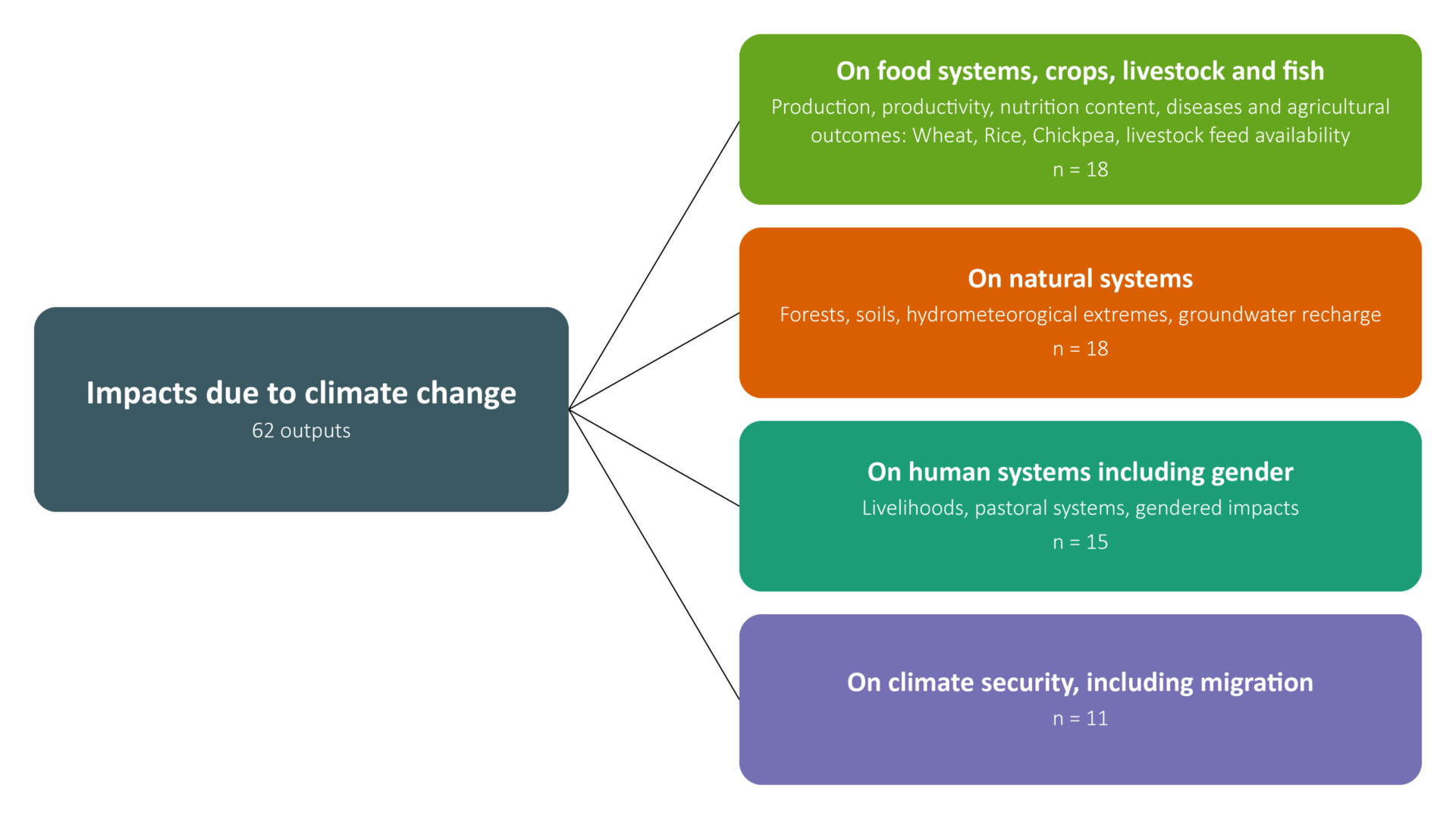 Climate Inputs Climate change | CGIAR System