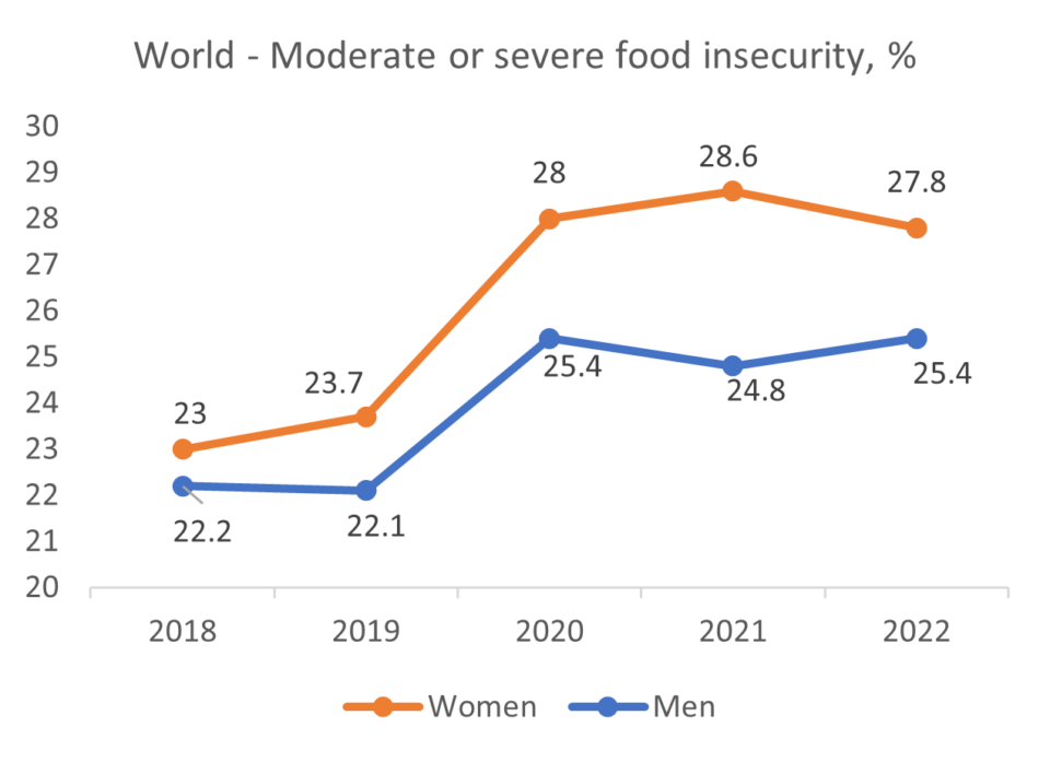 Transgender Food Insecurity What do we know about the future of gender equality in relation to food ...