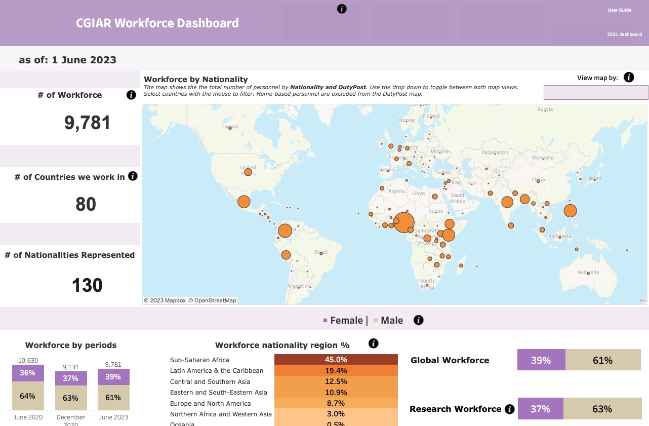 Dashboards - CGIAR