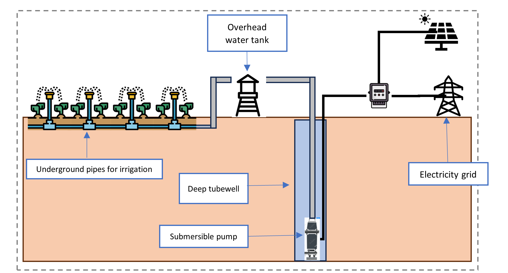 Diagrammatic presentation of solarizing deep tubewells