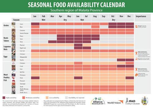 Seasonal food availability calendars for Malaita, Solomon Islands