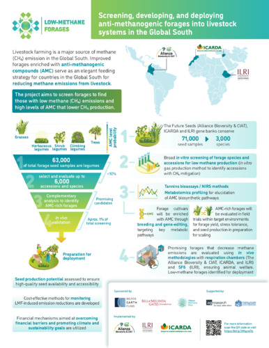 Screening, developing, and deploying anti-methanogenic forages into livestock systems in the Global South