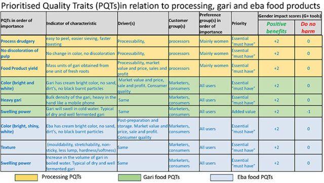Prioritised traits as a result of applying the methodology: triangulating trait preferences with a multidisciplinary team. Source: Compiled based on the Gendered Gari/Eba Product Profile in Nigeria.