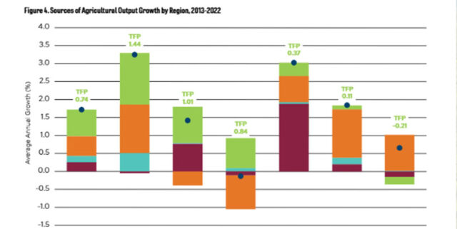 Sources of agricultural output growth by region from the 2024 GAP Report.