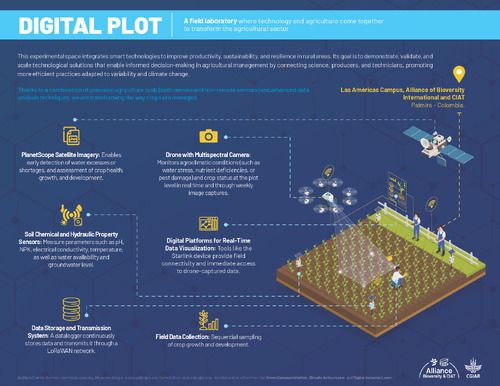 Digital Agroclimatic Plot: An open-field laboratory where technology and agriculture come together to transform farming