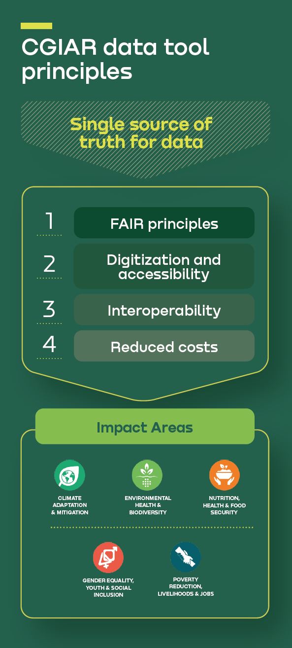 CGIAR data tool principles. Credit: CGIAR Breeding for Tomorrow.