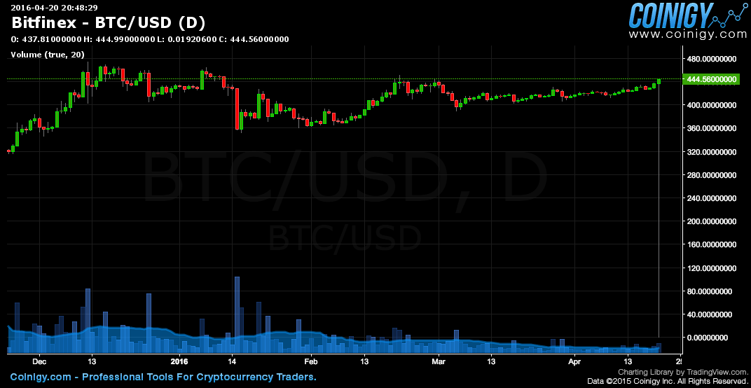 Wednesday's Bitfinex Data Issue Recap