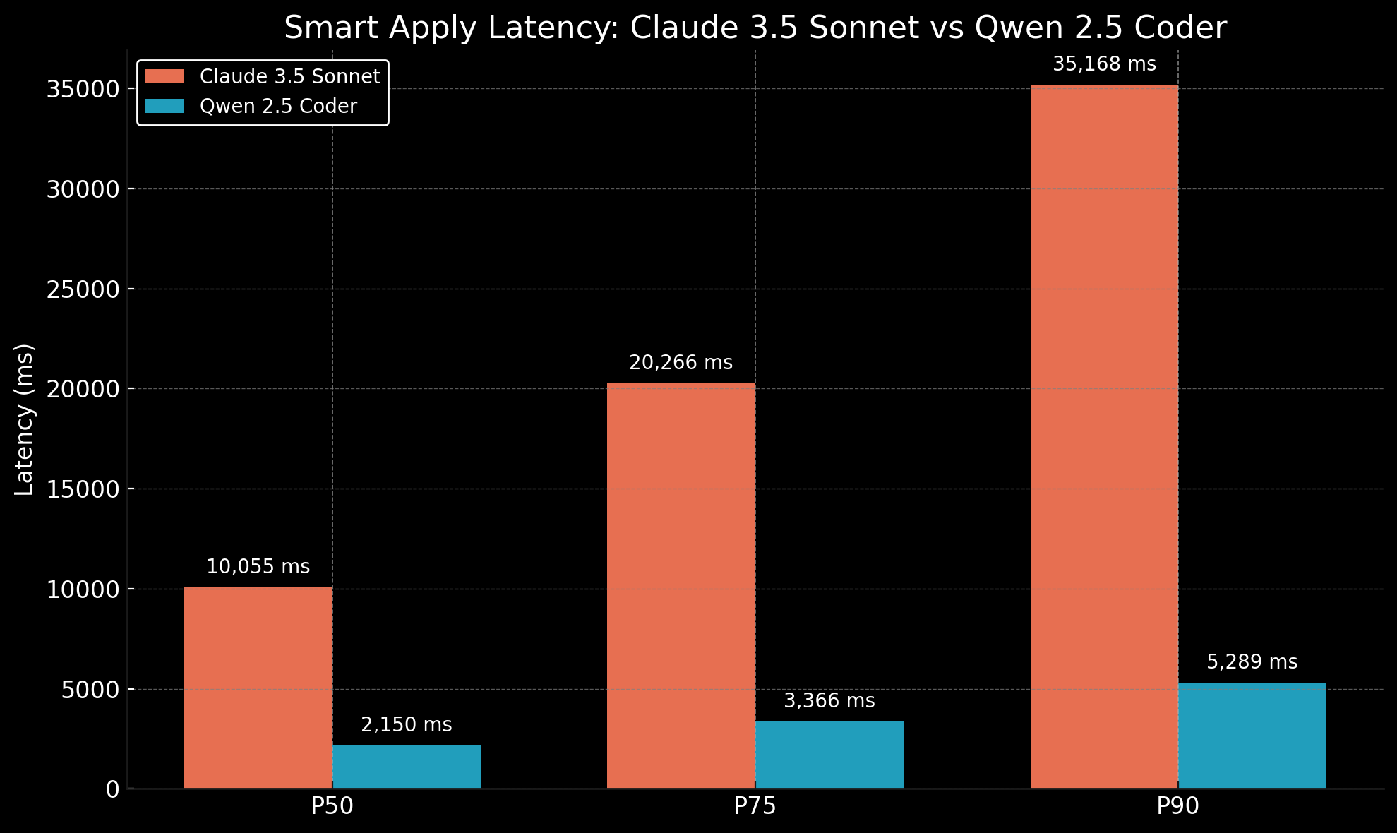 Smart Apply latency comparison