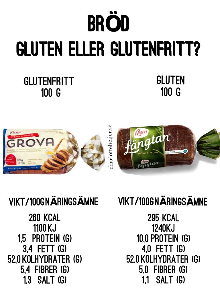 Glutenfritt bröd vs bröd med gluten | Charlotte Beijer