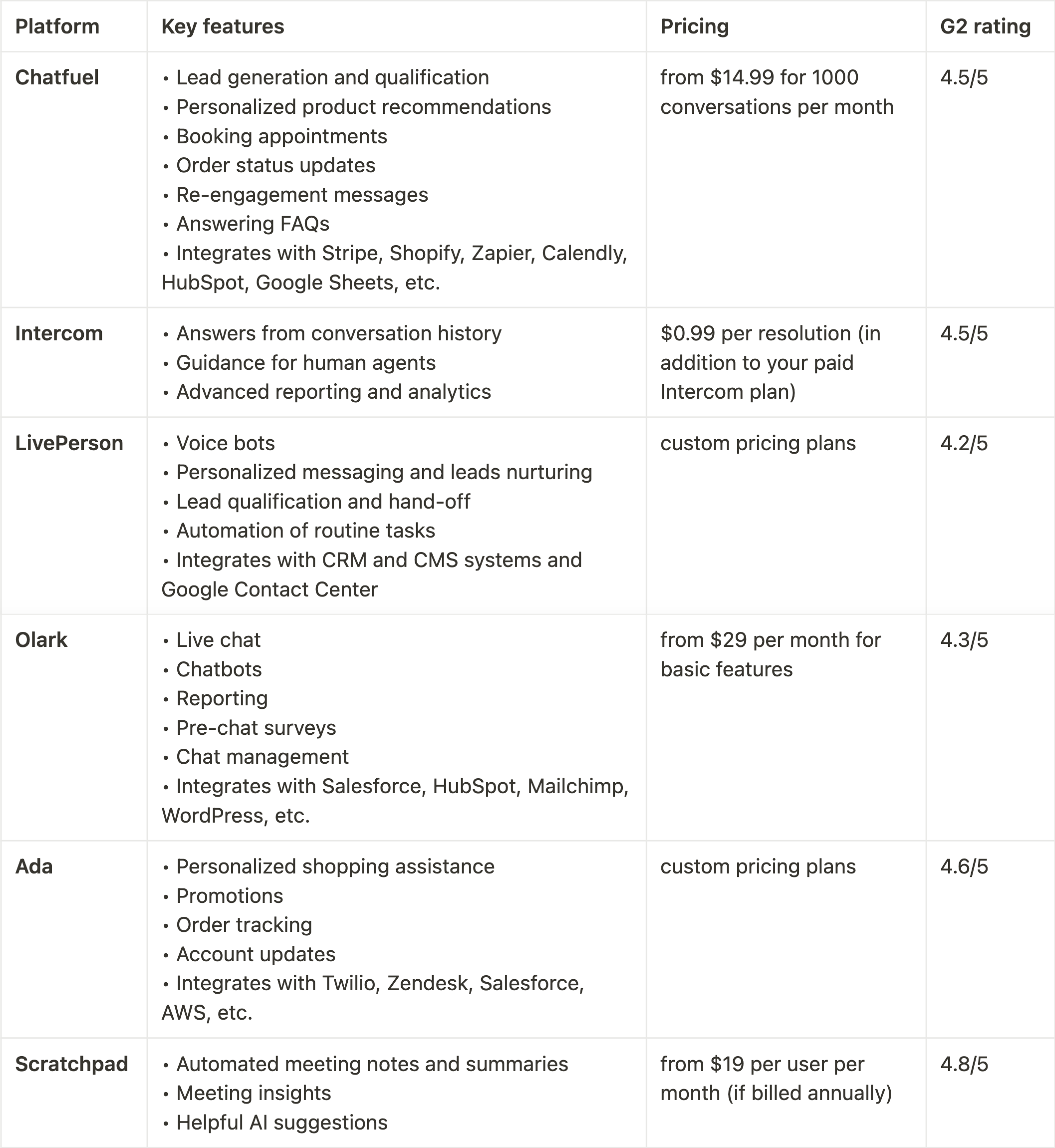 Best AI sales assistant software_ comparison table.png