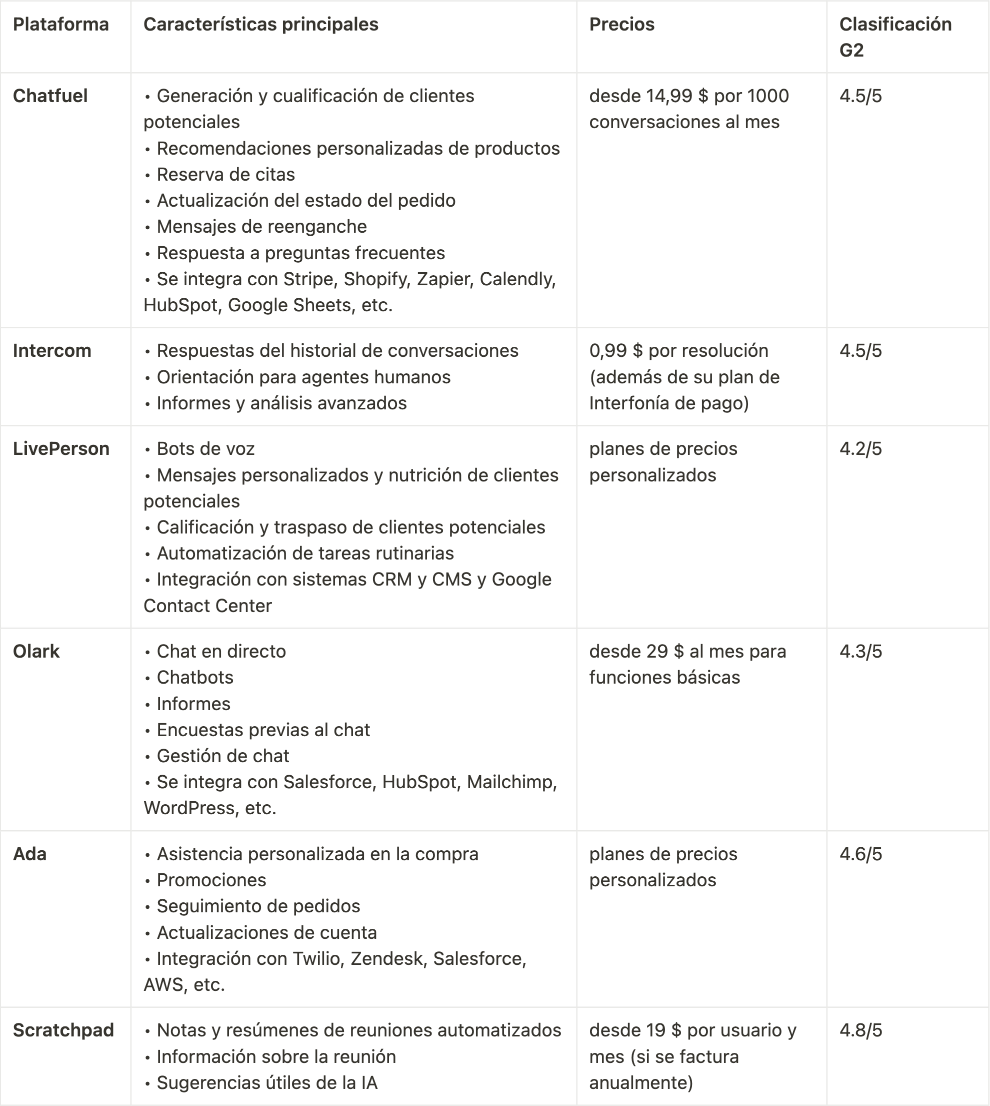 Best AI sales assistant software_comparison table Spanish.png