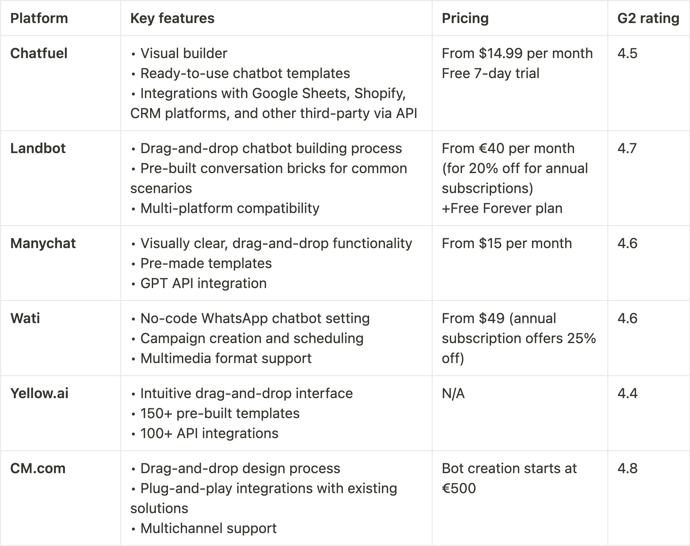 No-code chatbot builder_ 6 best platforms for 2024.png