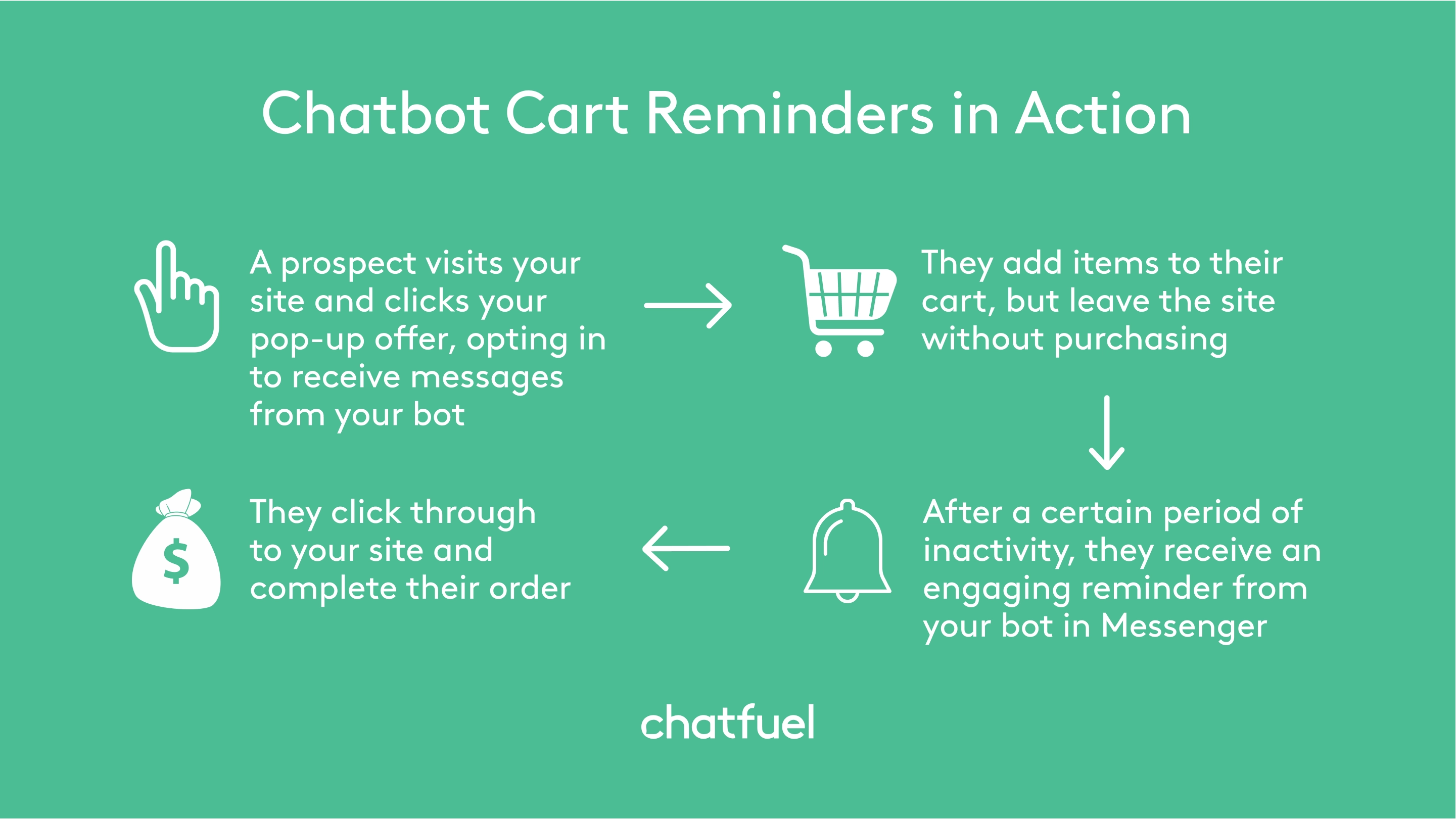 Chatbot Cart Reminders in Action