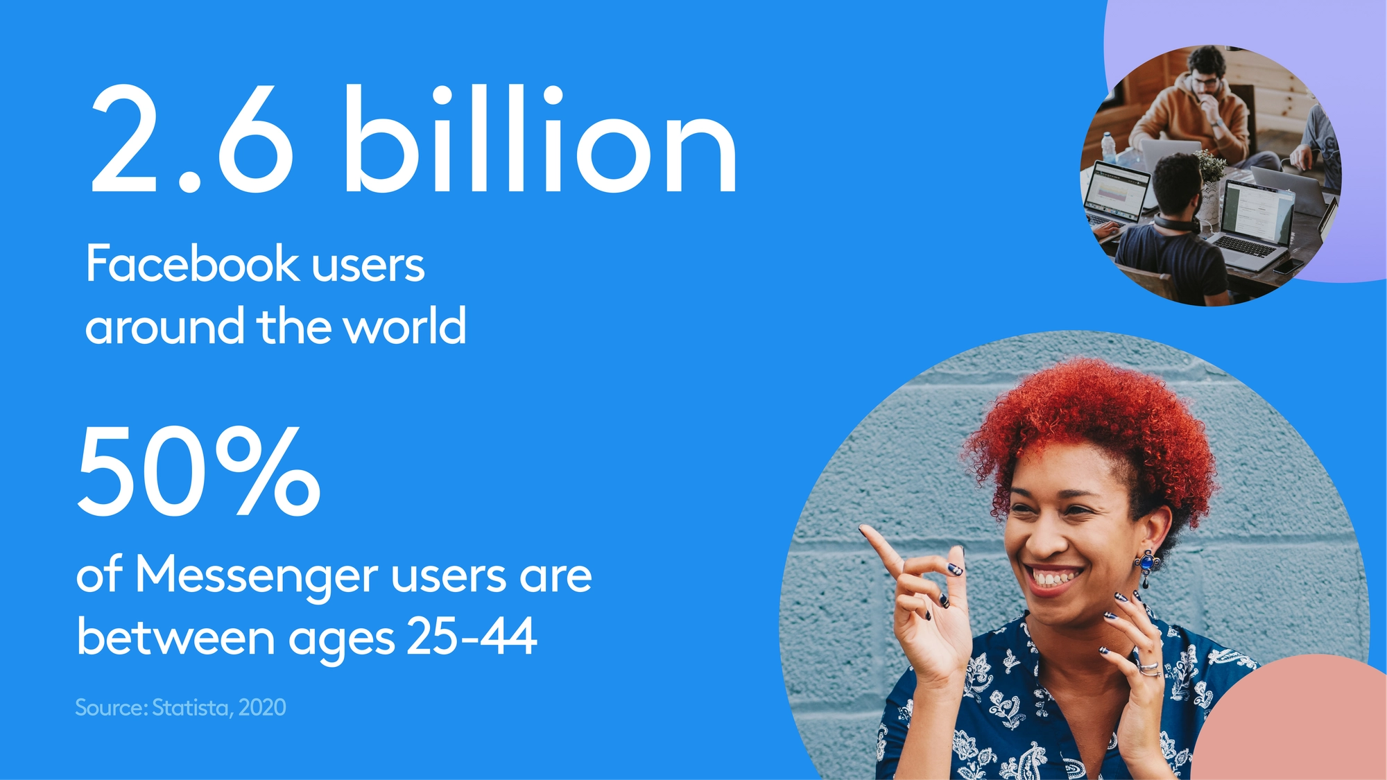 2.6 billion people globally have a Facebook profile