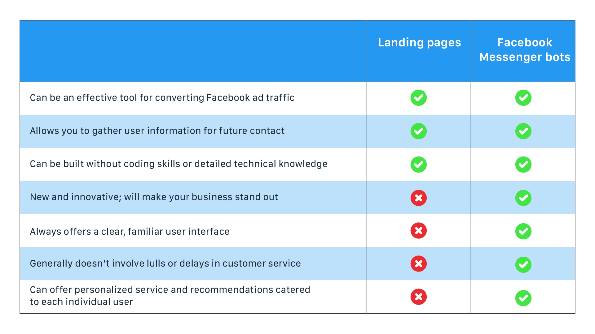 Landing pages vs. Facebook Messenger chatbots