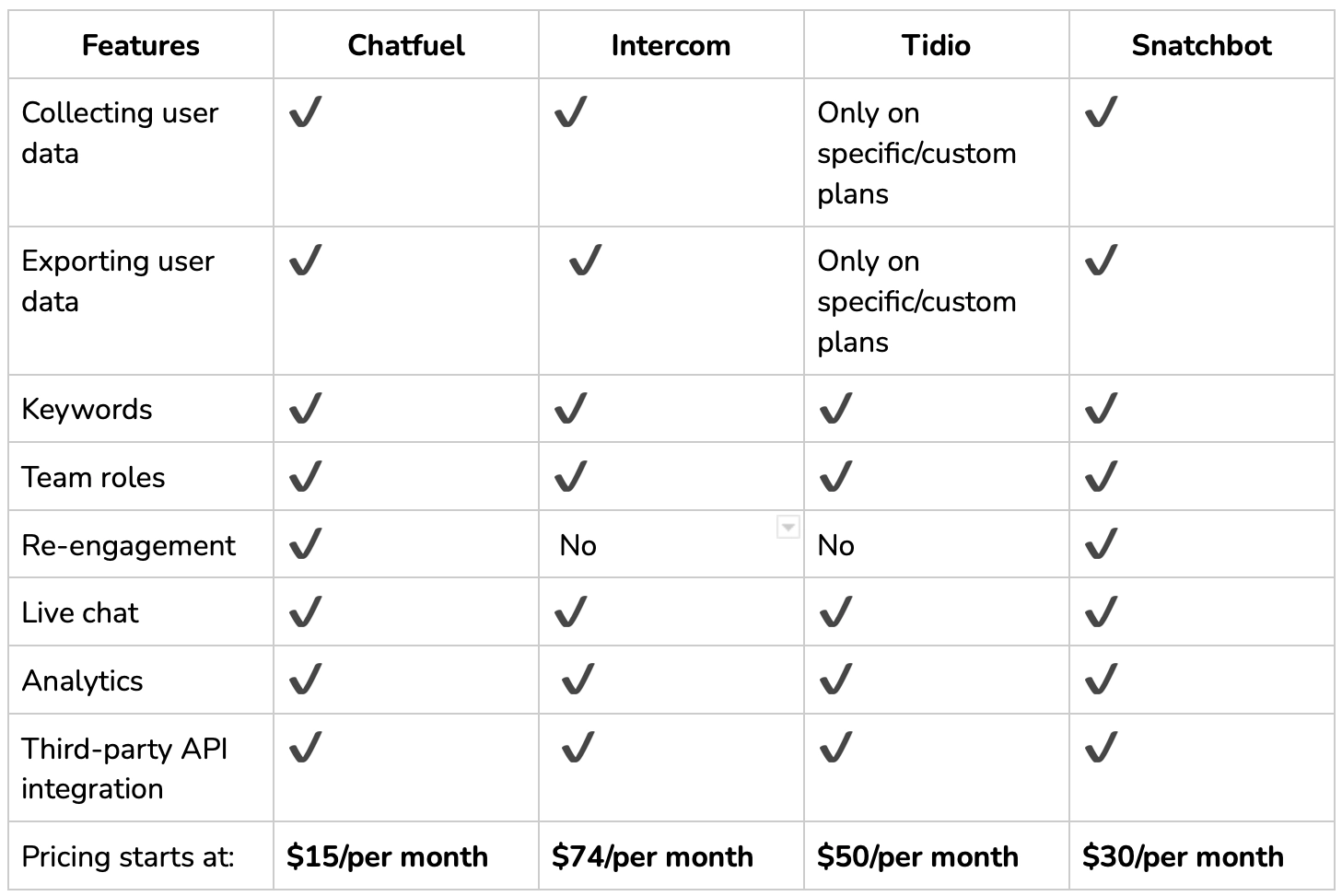 Chatbot pricing: how much does it cost to build a chatbot?