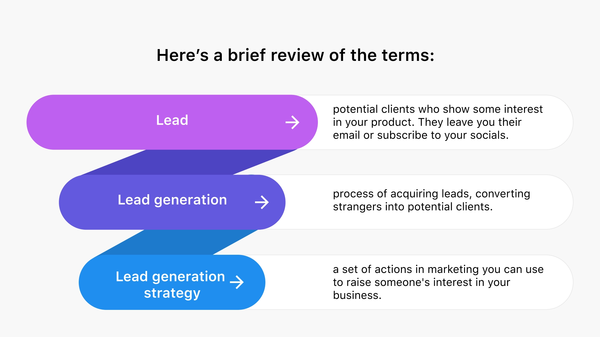 What is a lead generation strategy