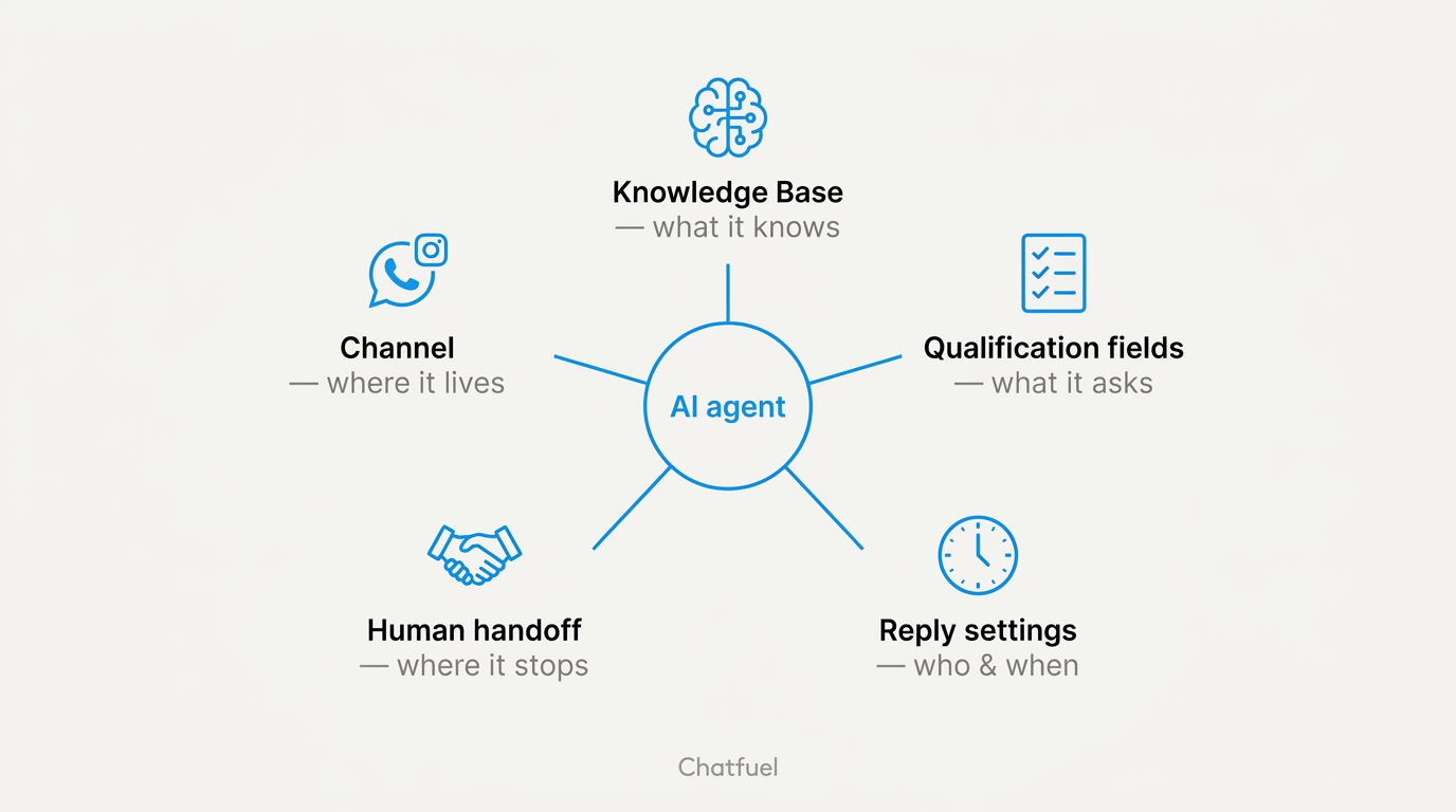 Hub-and-spoke diagram of the five bot modules around a central AI agent