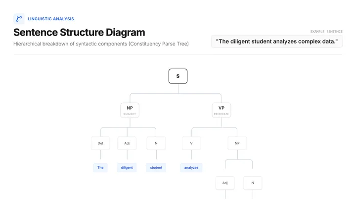 Sentence Structure Diagram