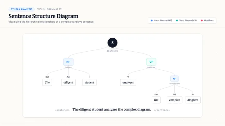 Sentence Structure Diagram