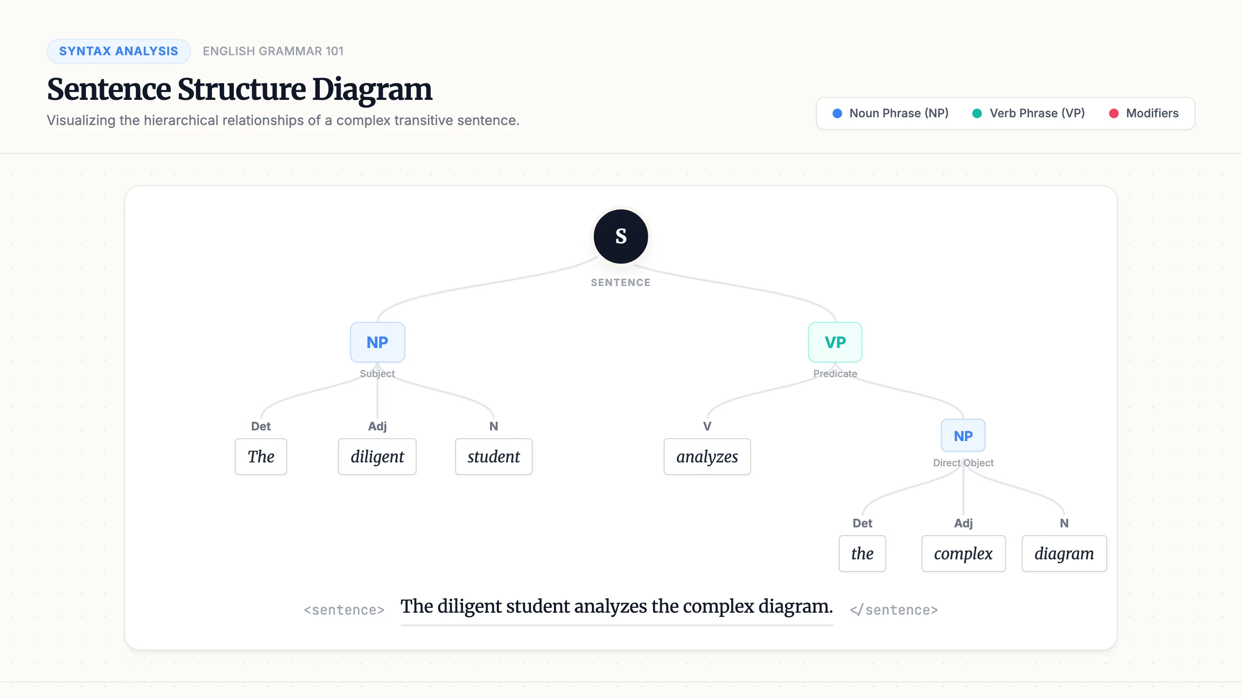 Sentence Structure Diagram: cover
