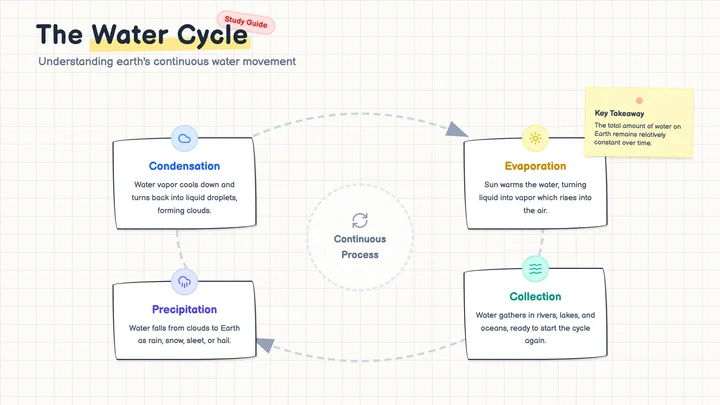 Water Cycle Diagram
