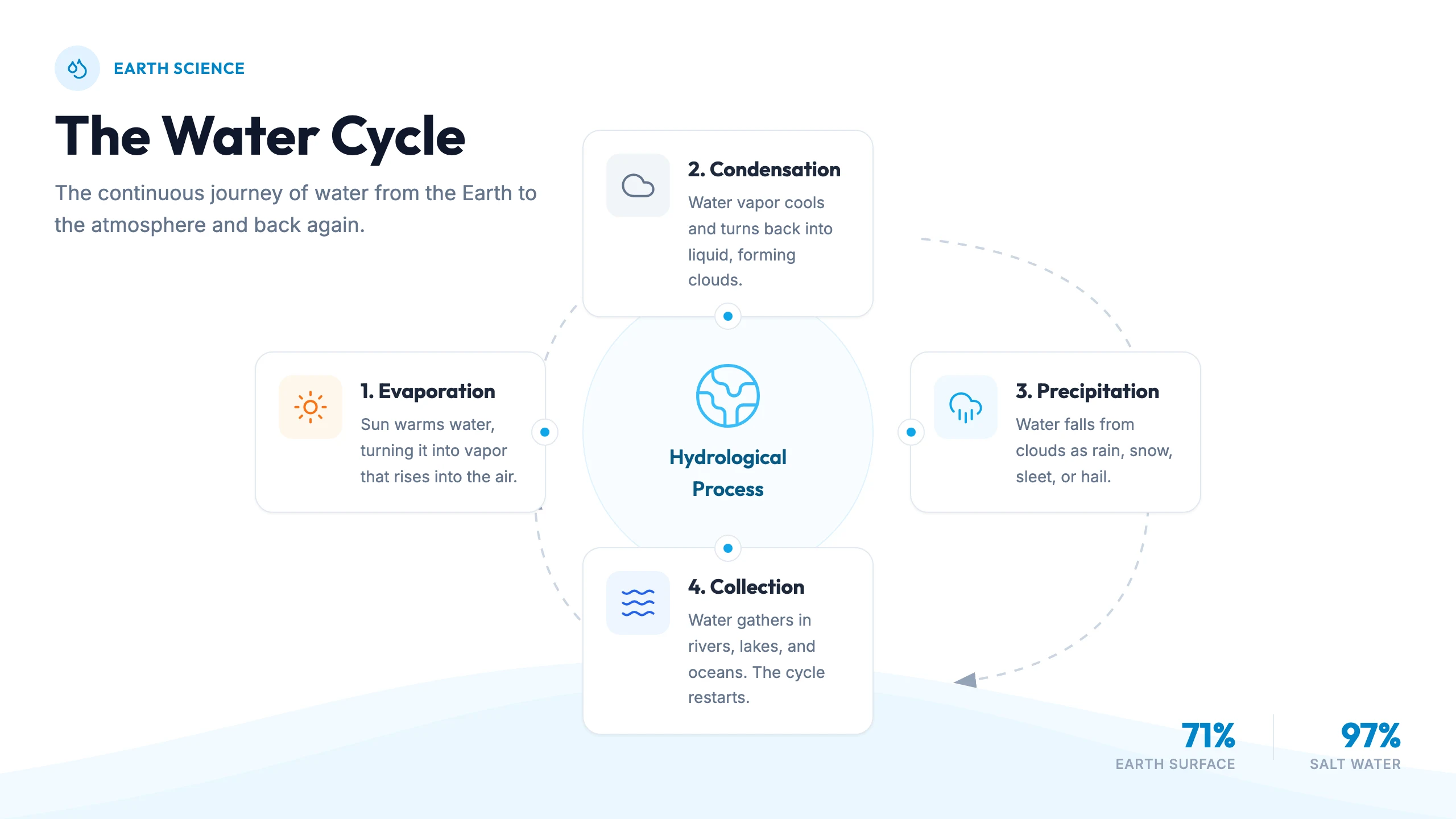 Water Cycle Diagram: cover