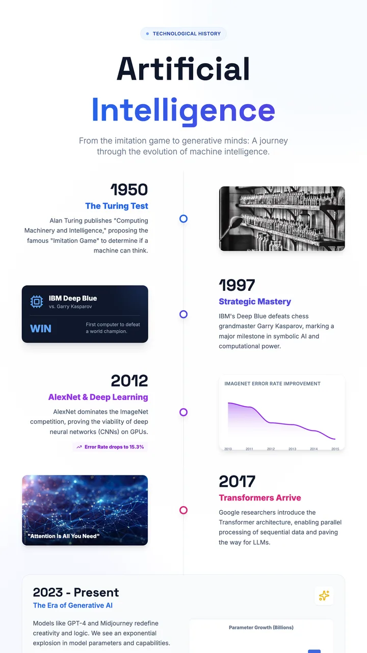 AI Timeline