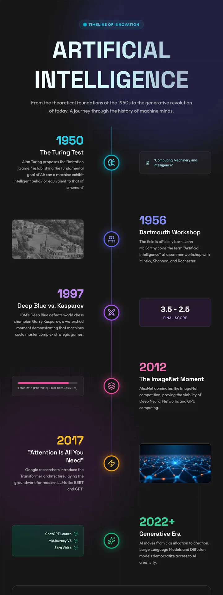 AI Timeline