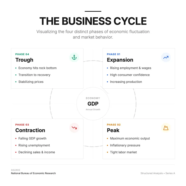 Business Cycle