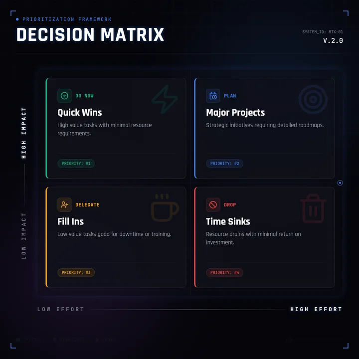 Decision Matrix