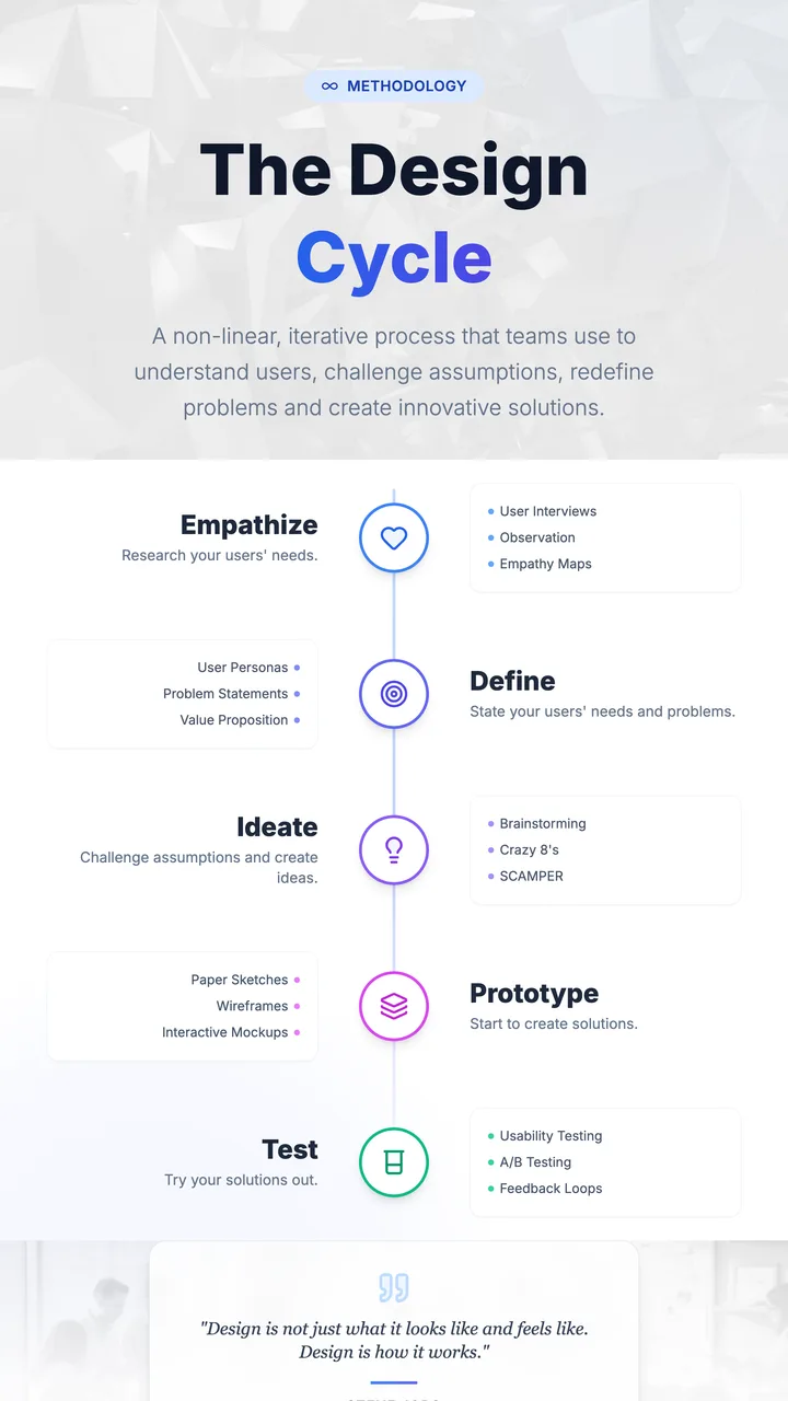 Design Cycle