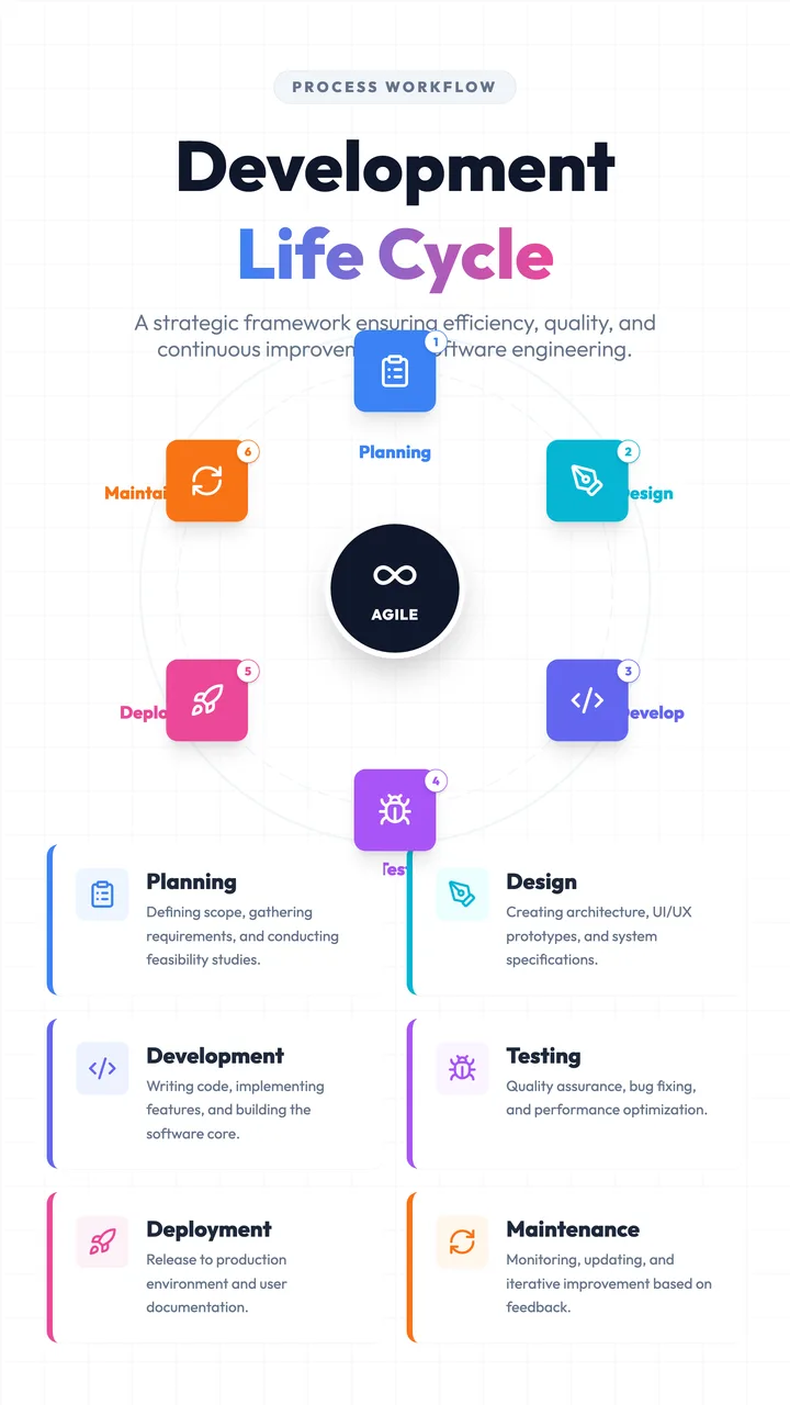 Development Cycle