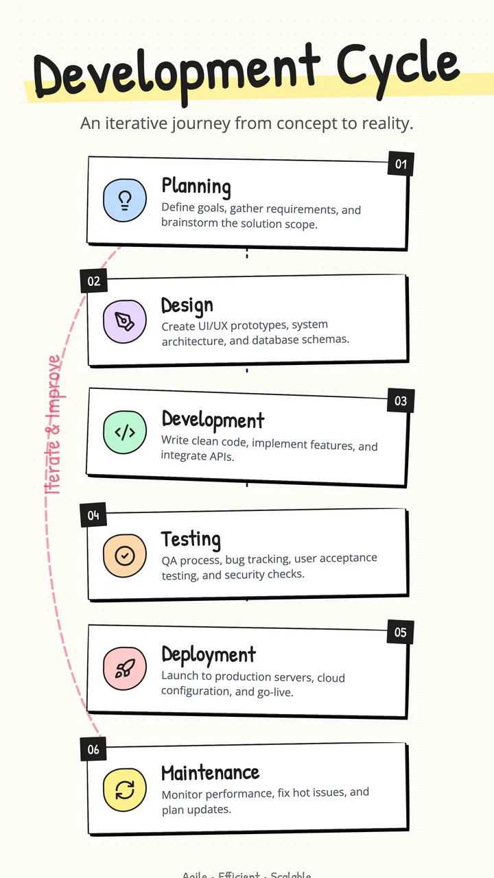 Development Cycle
